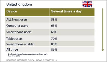 Reuters Digital 2013 device use