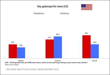 Reuters Digital 2013 gateways US