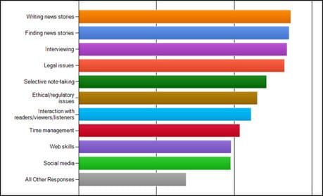 Editors still prize traditional skills, finds NCE review