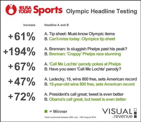 How USA Today used headline testing to boost Olympics traffic