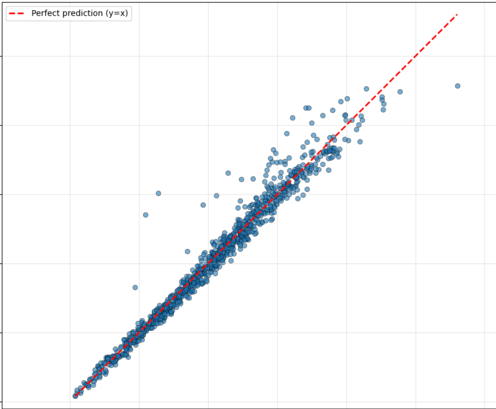 Waist Hip Accuracy Validation and Environment