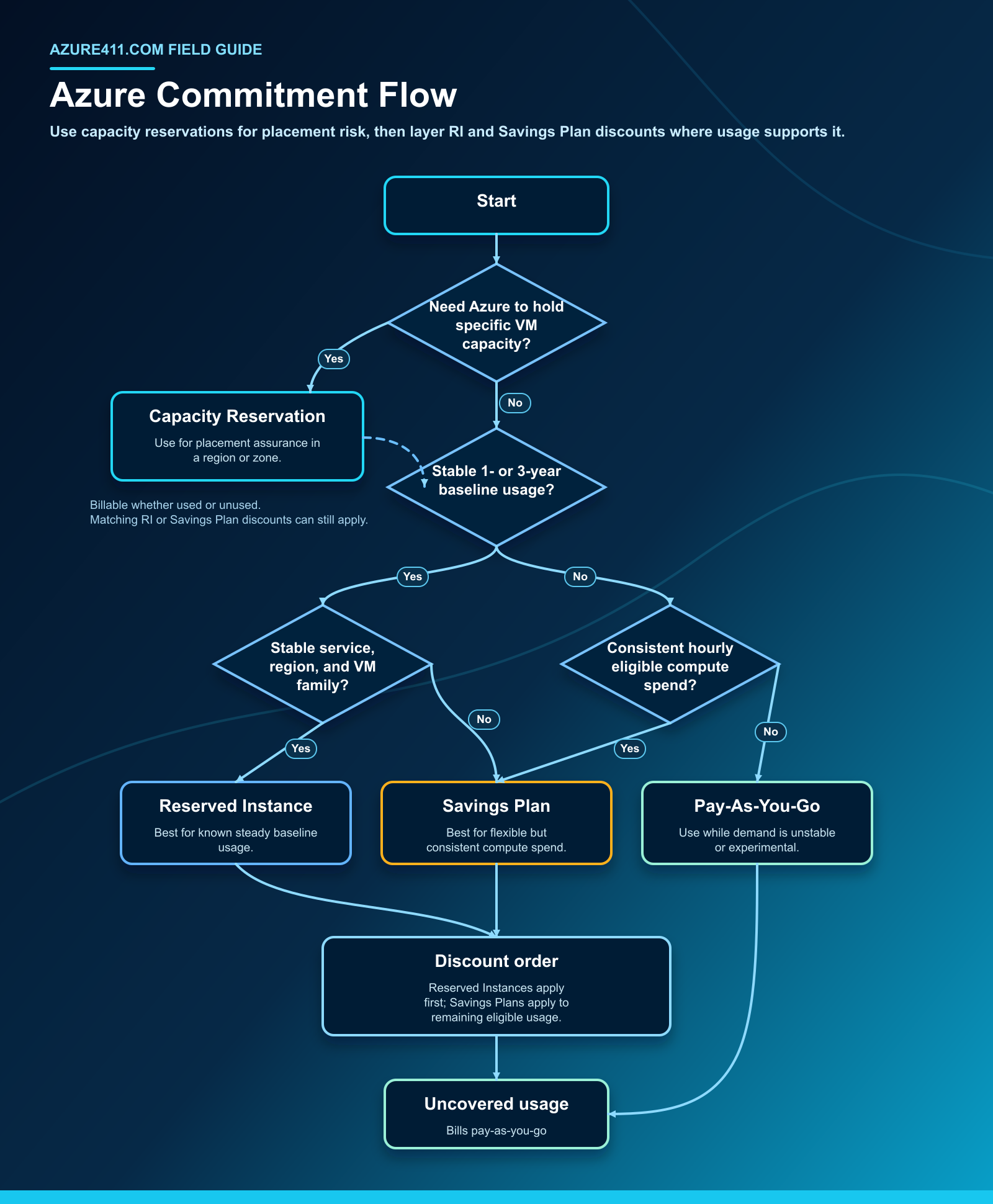 Compressed flow chart showing when to use Azure On-Demand Capacity Reservations, Reserved Instances, and Savings Plans