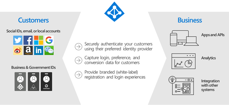Azure AD B2C: A Modern and Secure Identity Solution for Your Applications