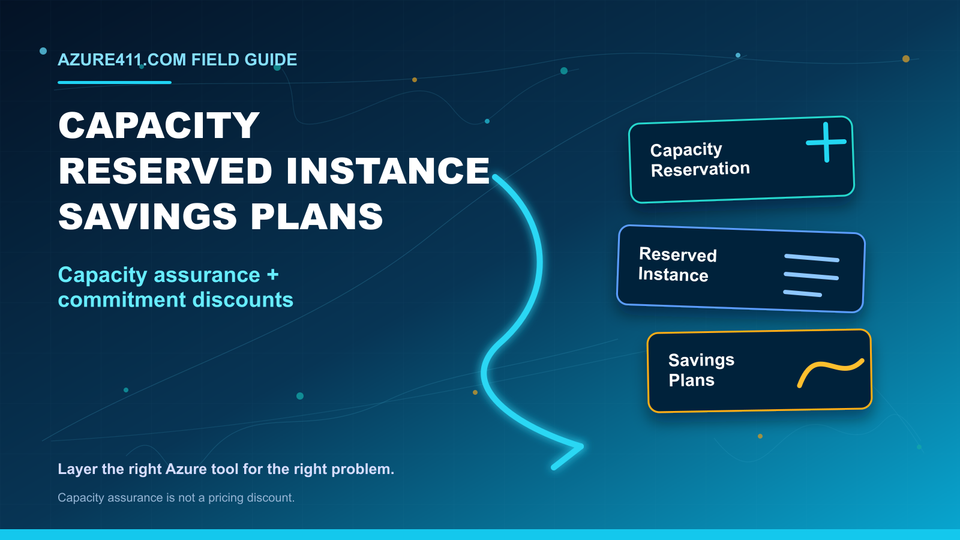 Azure Capacity Reservations, Reserved Instances, and Savings Plans: How They Work Together