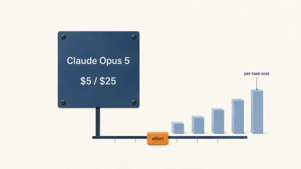 四角铆死的深靛蓝价格牌上标着 Claude Opus 5 和每百万 token 5/25 美元，牌下轨道上一枚琥珀色 effort 滑块把身后一排单任务成本方块逐级推高，示意标价不动而每任务成本由客户决定