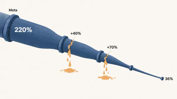一条从宽到窄的管道，入口标注代码变更增长 220%，中间出现琥珀色裂口标注事故与故障处理增加，出口缩细标注功能交付仅增 36%，描绘 Meta 内部 agent 产出到功能交付的损耗过程