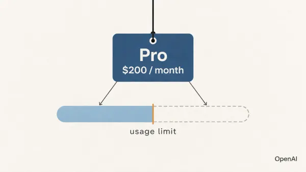 暖象牙白背景上，一枚标着「$200 / month」的深靛蓝价格牌保持不动，下方的用量刻度槽被一道琥珀色切线截去一半