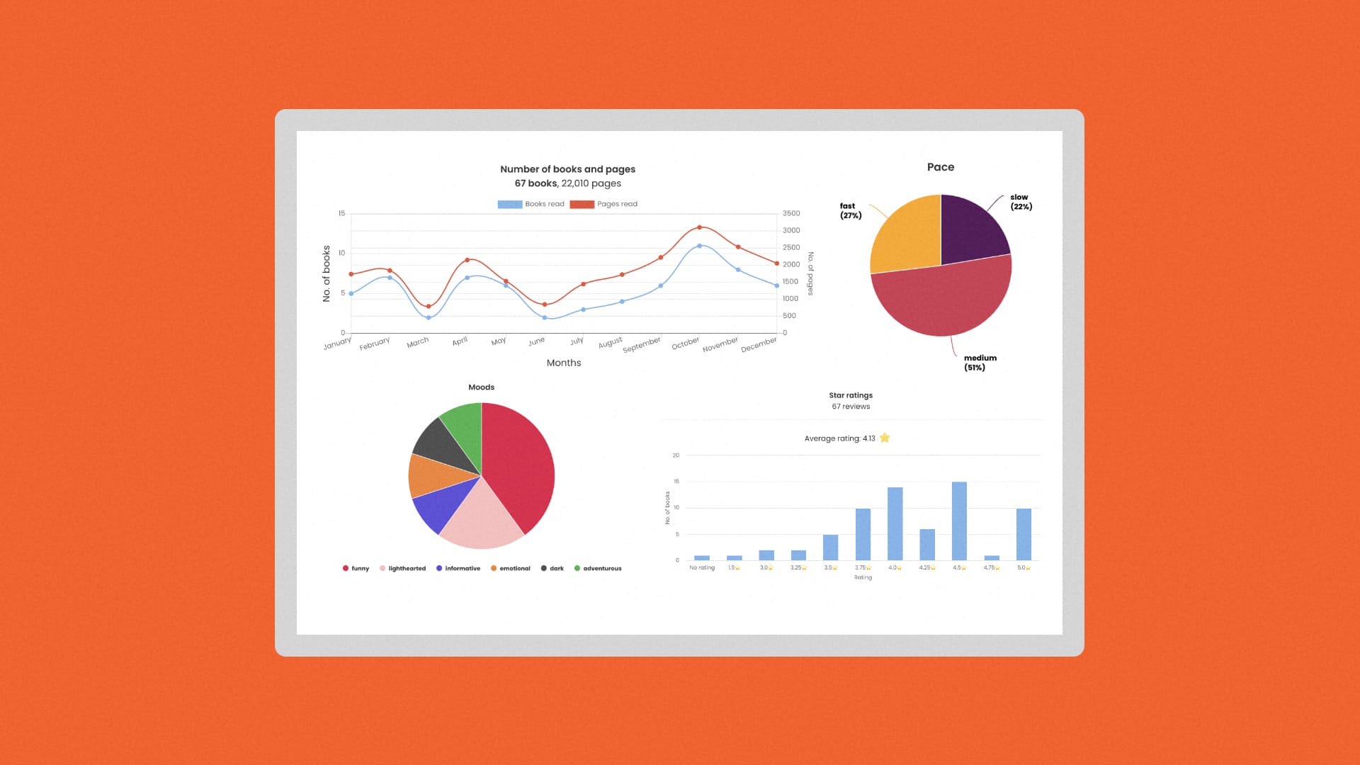 Multiple bar, line, and pie graphs showing example reading trends of a user.