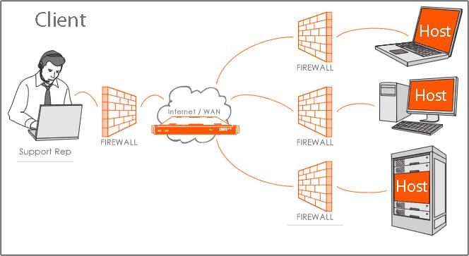 Understanding Firewalls