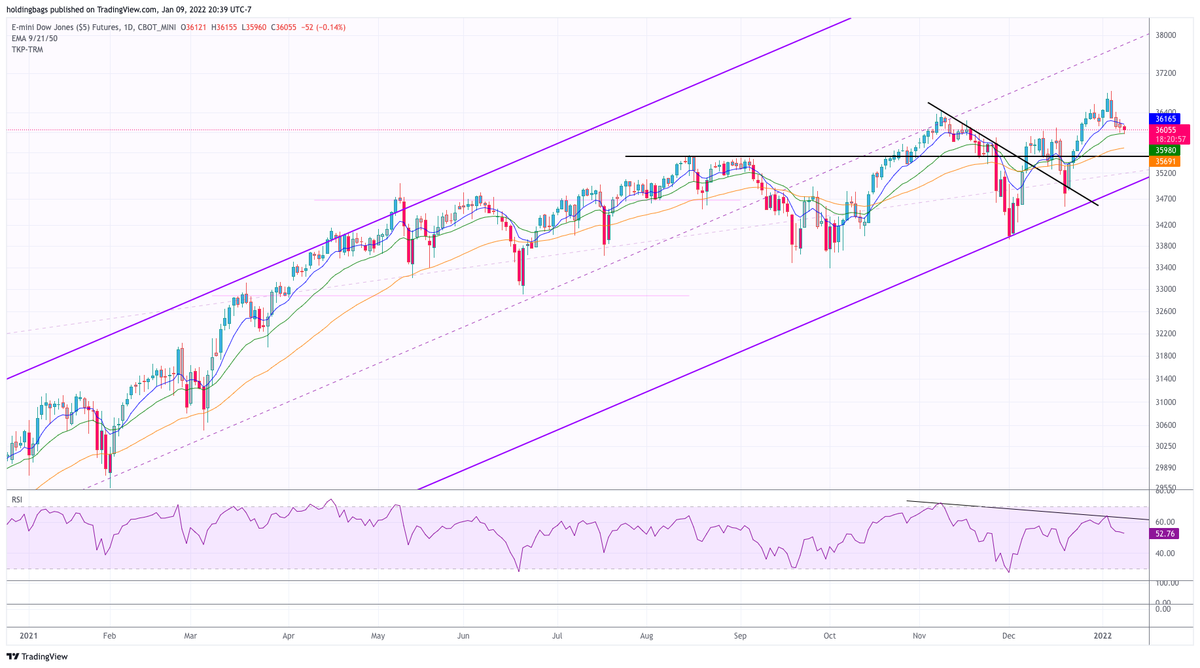 Futures technical analysis for the week of January 9, 2022
