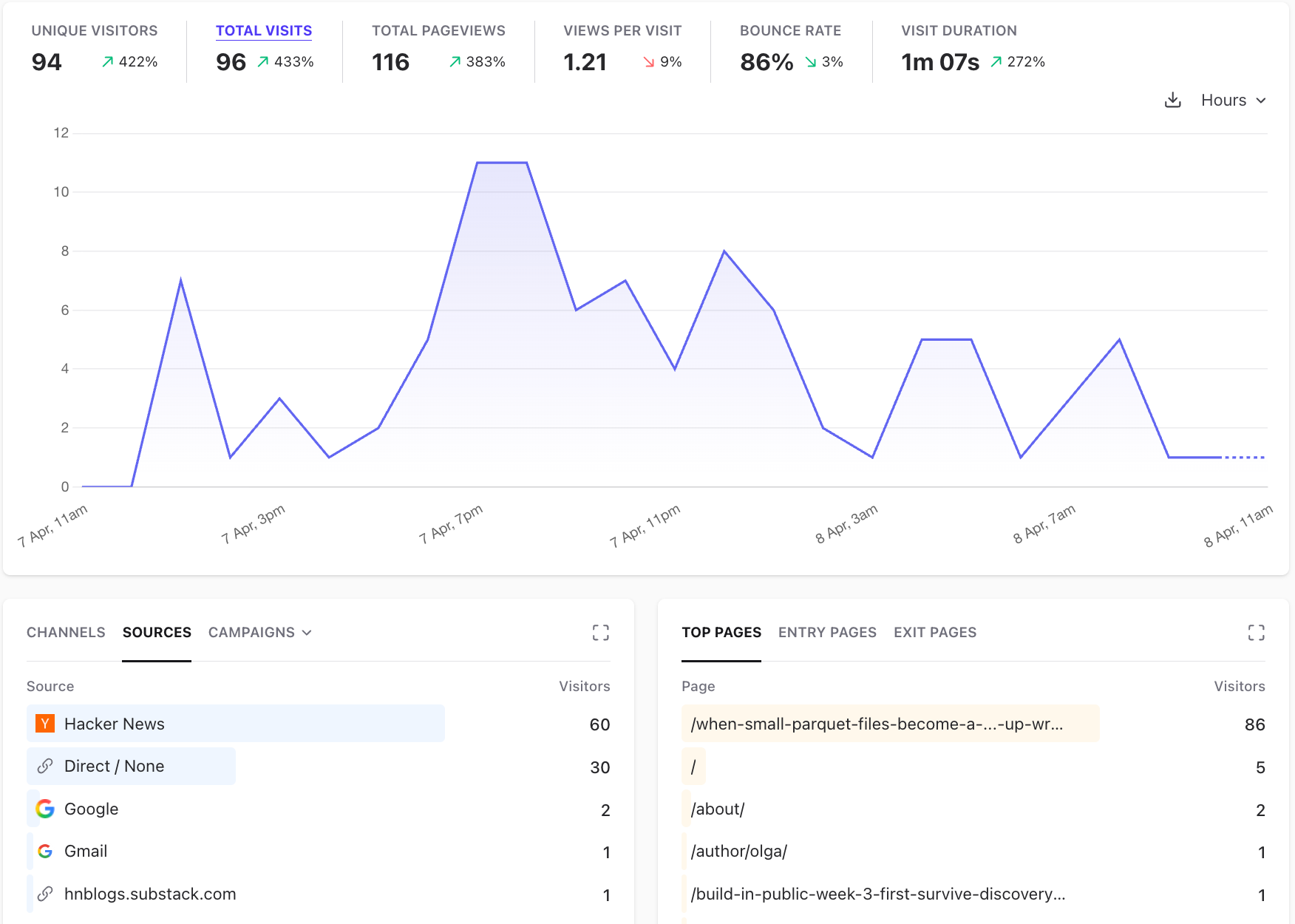 Plausible analytics dashboard showing 94 unique visitors with 60 from Hacker News, 30 direct and 1 from hnblogs.substack.com for the PyArrow compactor blog post