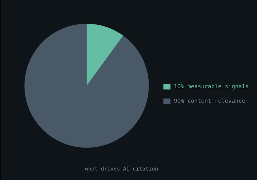 What drives AI citation: 10% measurable signals, 90% content relevance
