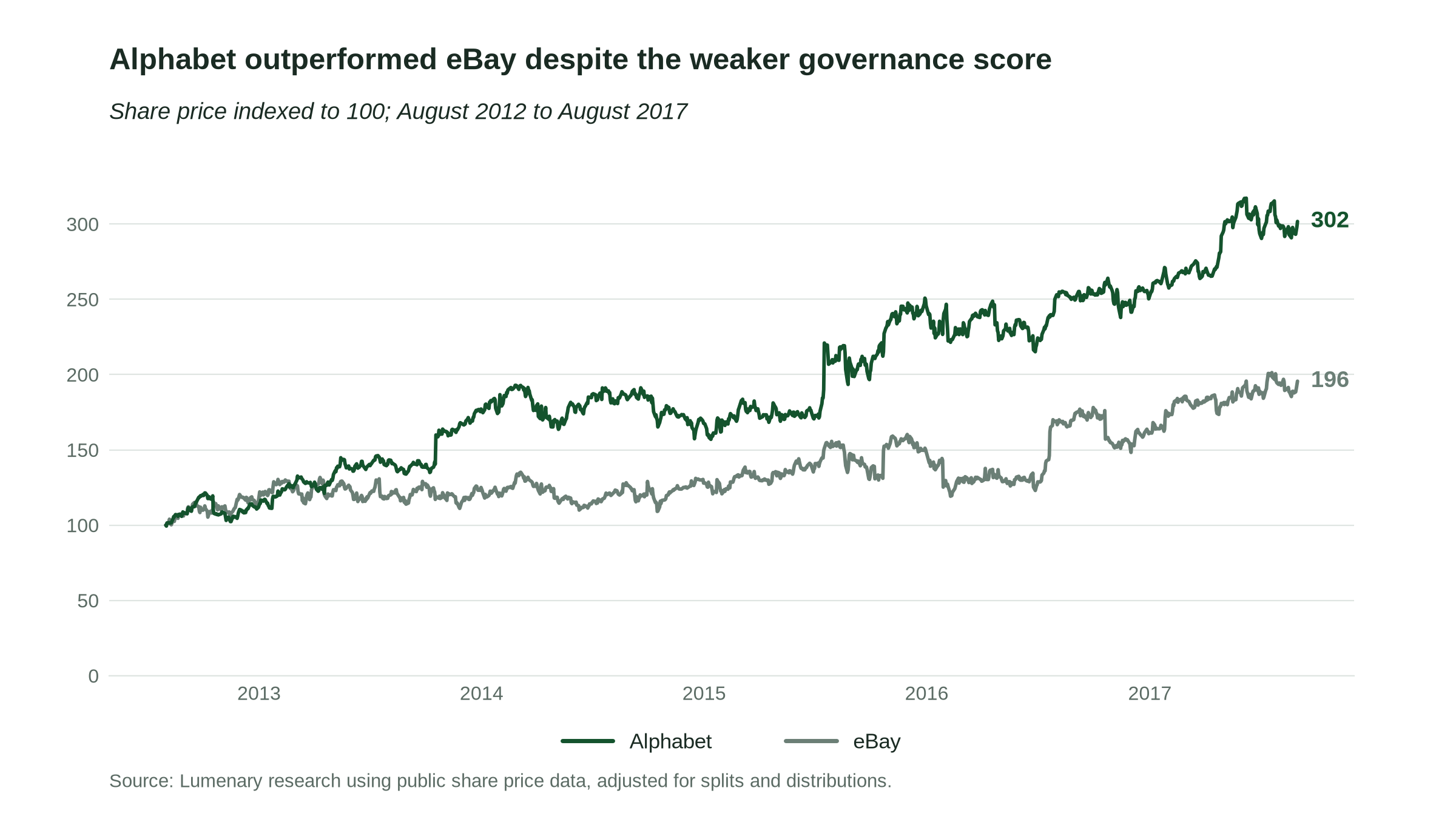 Line chart: Alphabet and eBay share prices indexed to 100 from August 2012 to August 2017, Alphabet reaching 302 against 196 for eBay.
