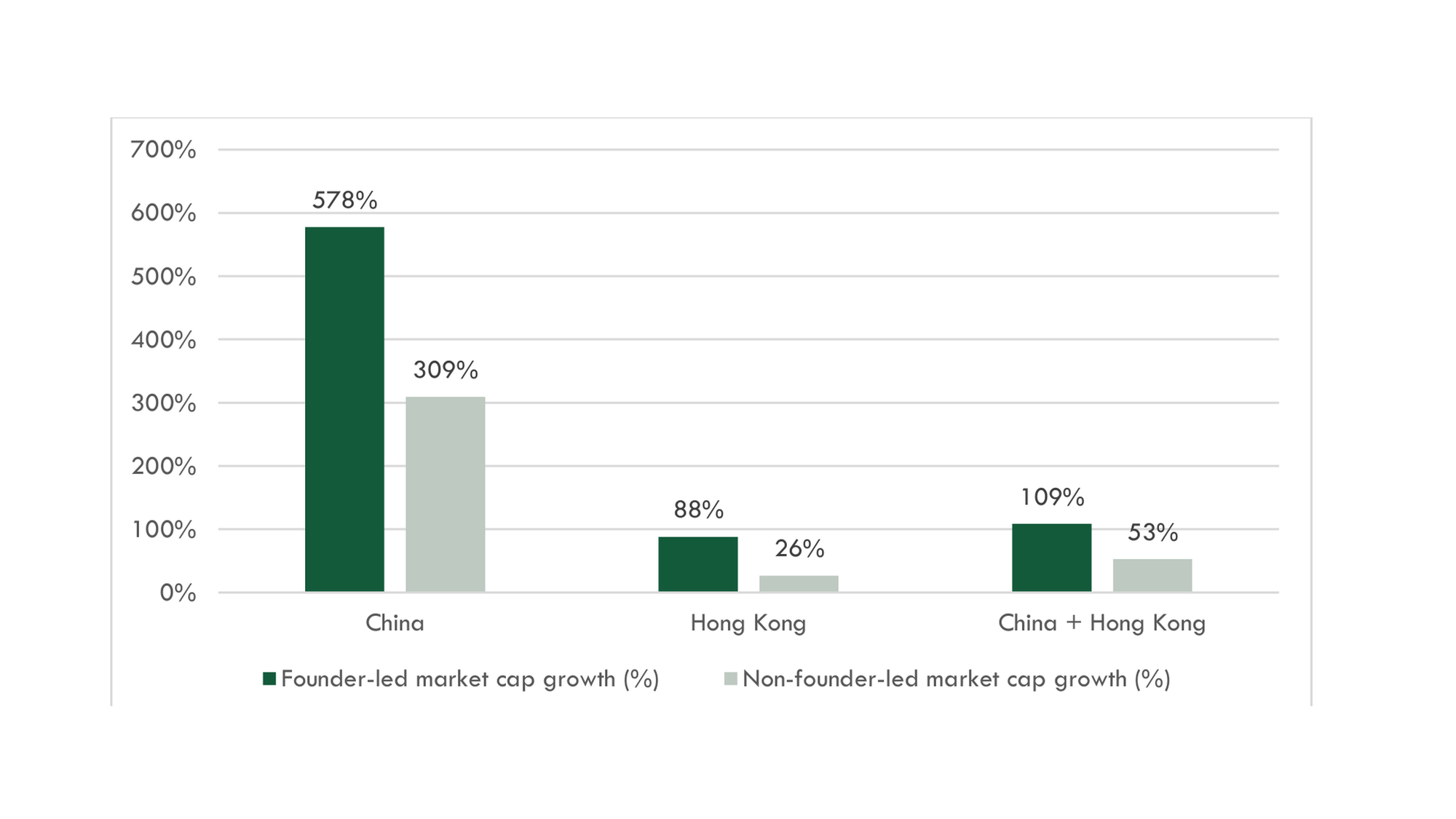 Bar chart: founder-led market capitalisation growth 2019 to 2026 of 578% in China and 88% in Hong Kong, against 309% and 26% for non-founder-led companies.