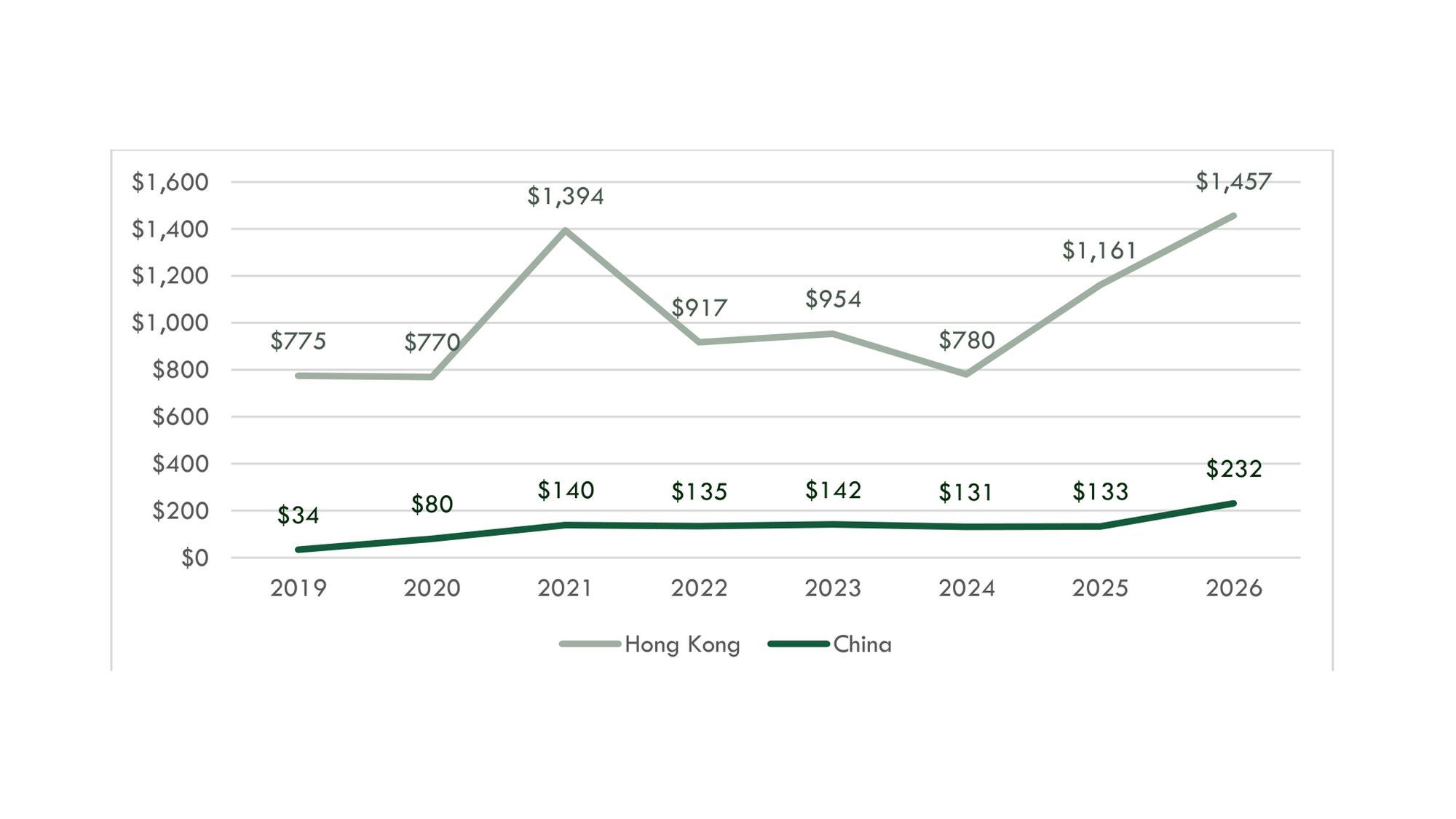 Line chart: market capitalisation in US dollars billion of founder-led listed instruments in China and Hong Kong each year from 2019 to 2026, resetting after 2021 and recovering to new highs by 2026.