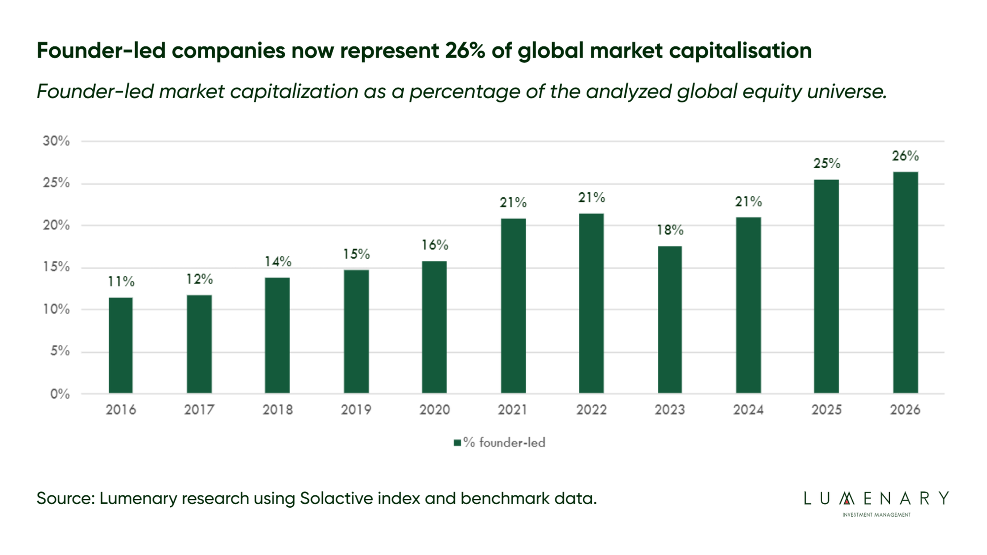 Bar chart: founder-led companies as a percentage of the analysed global equity universe, rising from 11% in 2016 to 26% in 2026.