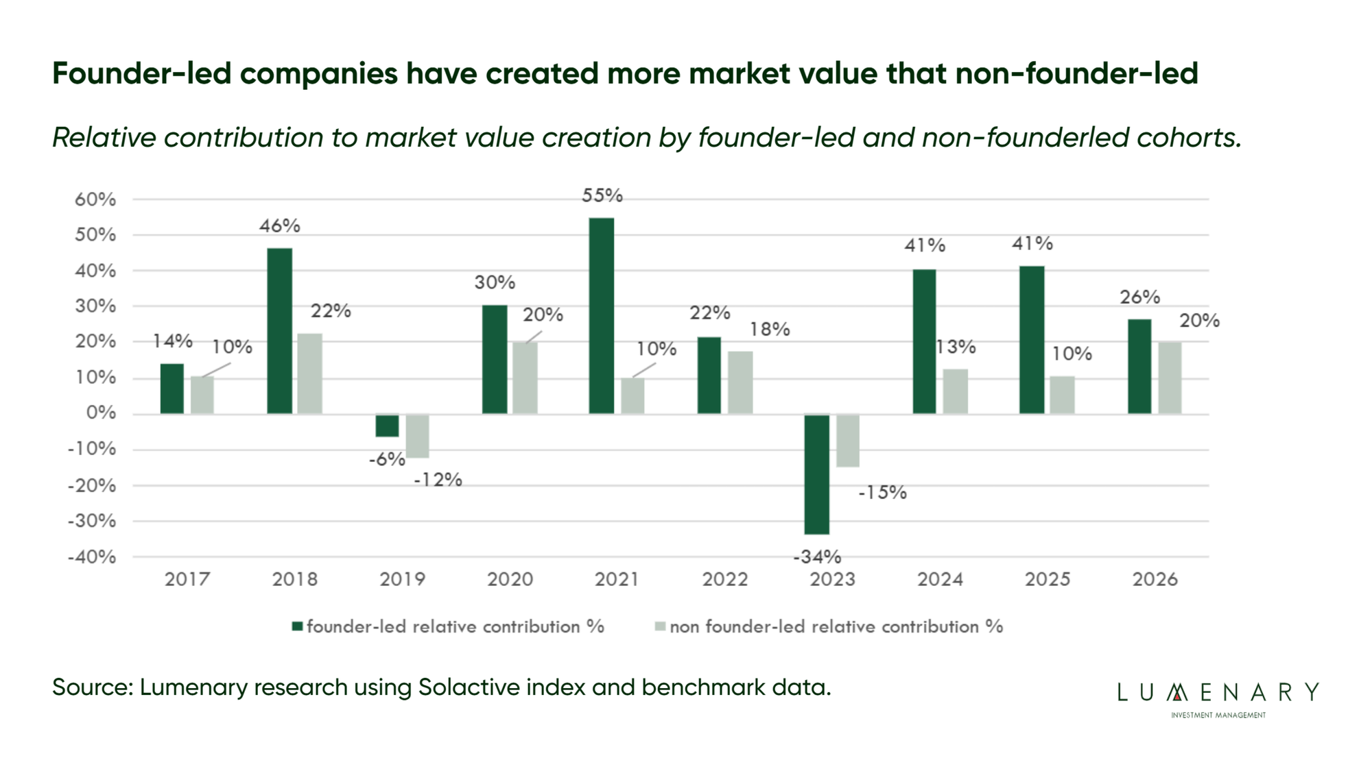 Bar chart: relative contribution to market value creation by founder-led and non-founder-led cohorts each year from 2017 to 2026, with founder-led ahead in nine of ten years and 2023 the exception.