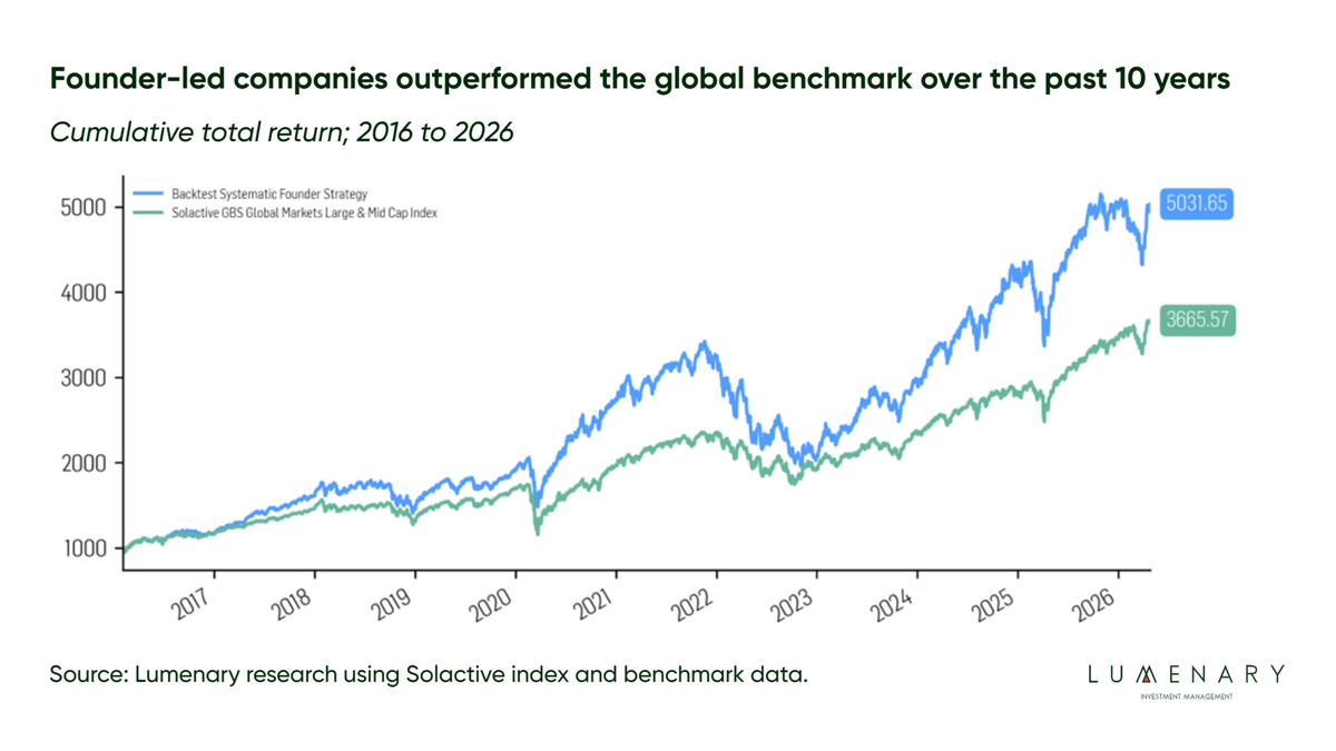 The Founder Effect: Annual Report 2026