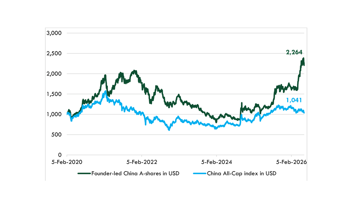 The Founder Effect: China and Hong Kong 2026