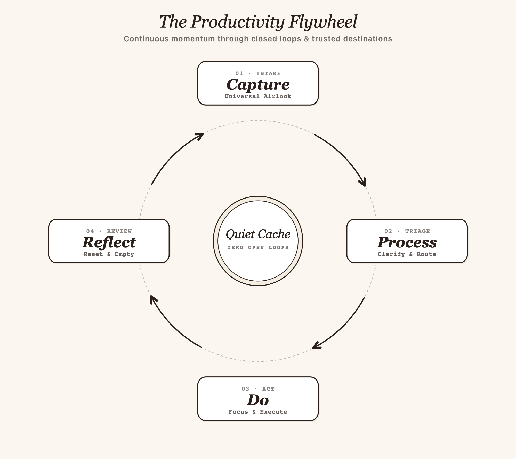 The Productivity Flywheel