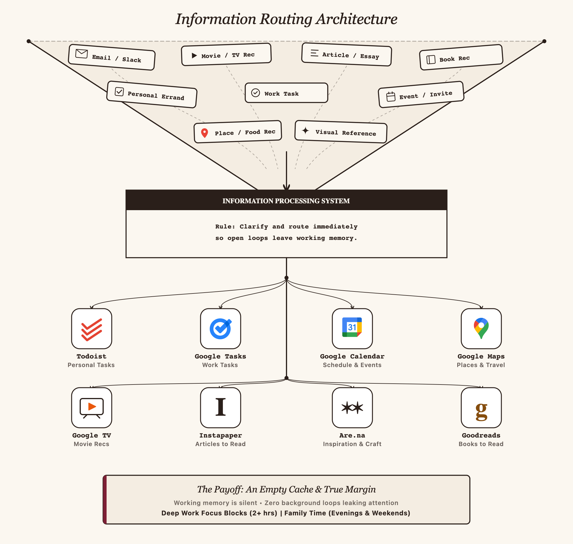 The Information Routing Architecture