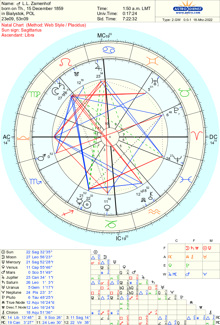 birth chart of L.L. Zamenhof