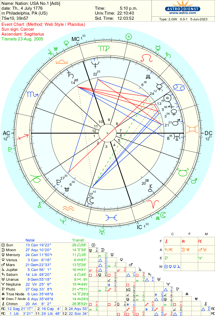 USA's transit chart for the birth of hurricane Katrina