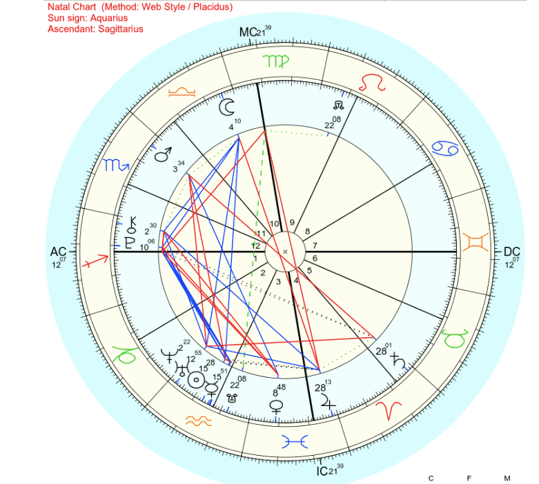 birth chart of a friend