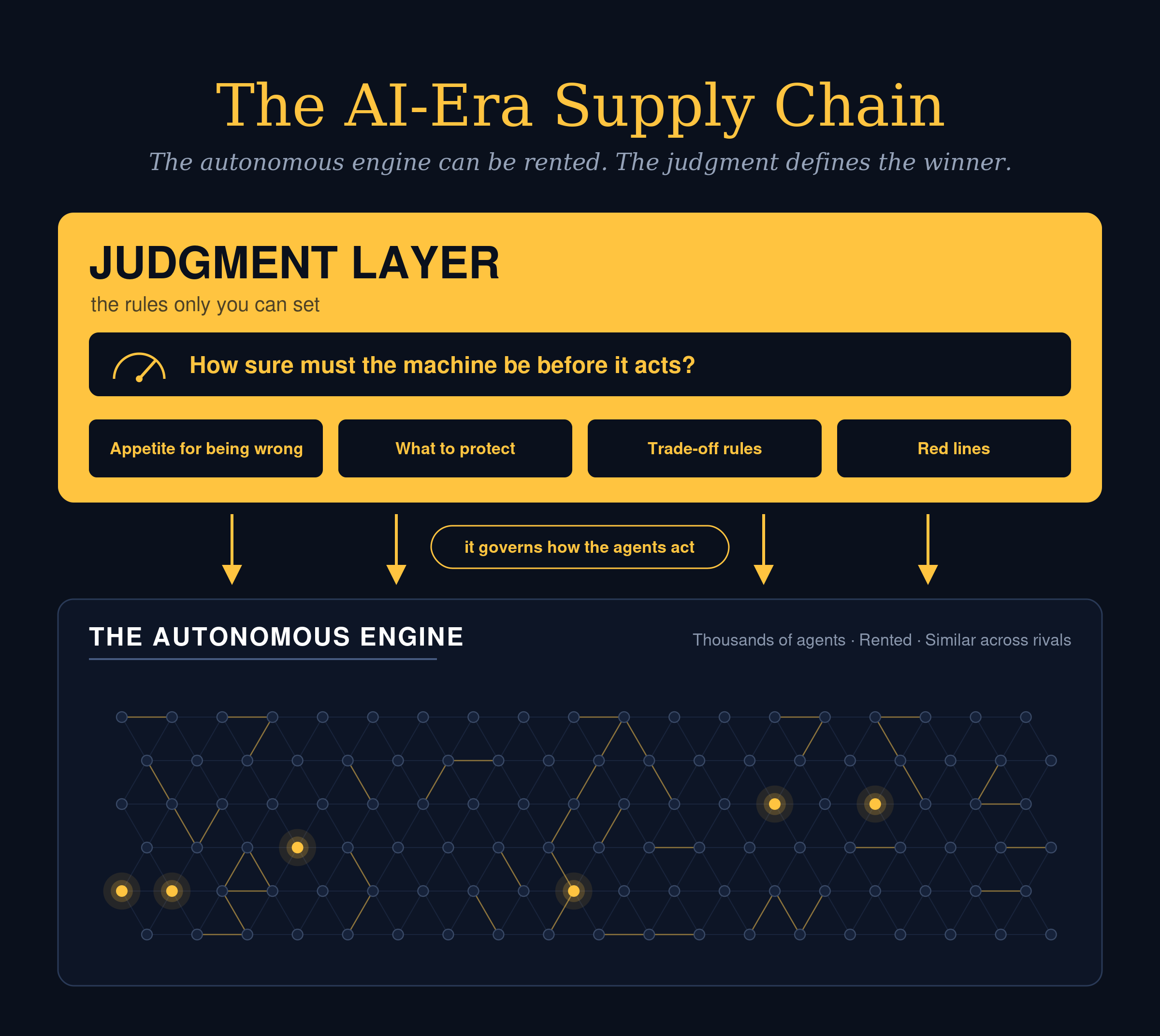 The AI-era supply chain: a gold Judgment Layer governs a swarm of identical rentable AI agents (the autonomous engine). The judgment defines the winner.