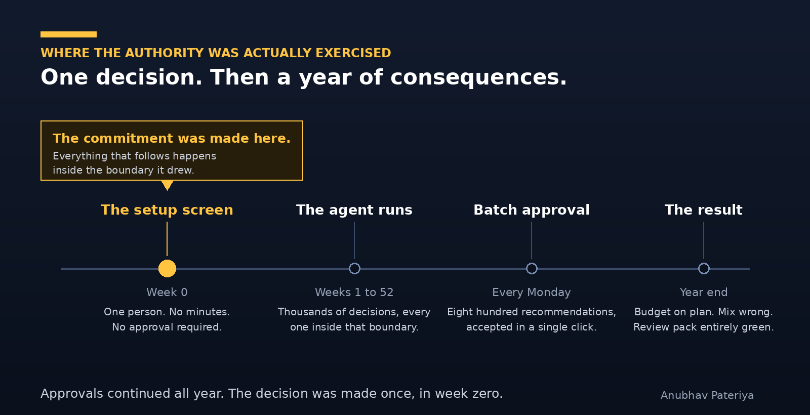 Timeline showing the setup screen in week zero marked as the only point a commitment was made, followed by the agent running all year, weekly batch approvals, and a year-end result where the budget lands on plan but the mix is wrong.