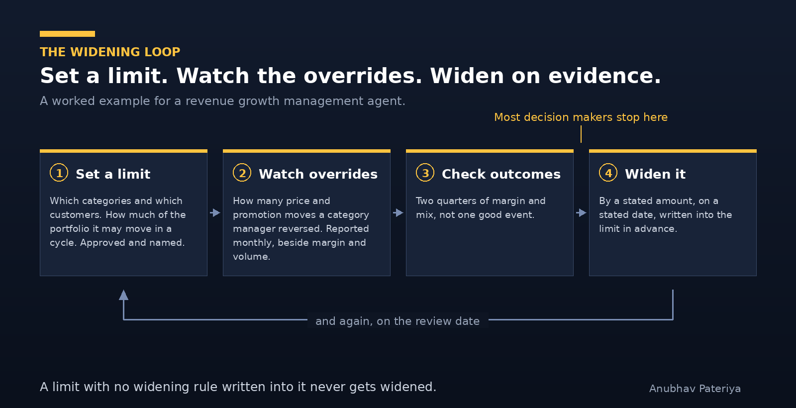 Four-step loop for a revenue growth management agent: set a limit, watch overrides, check outcomes, widen it, returning to the start on the review date. A marker between checking outcomes and widening reads: most decision makers stop here.
