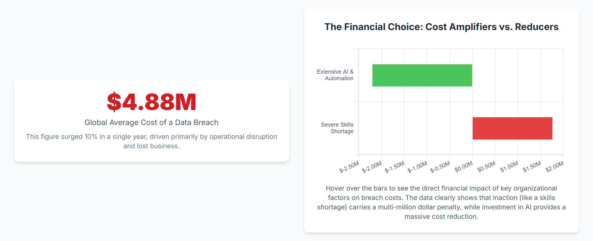 Global average cost of a data breach has reached $4.88M