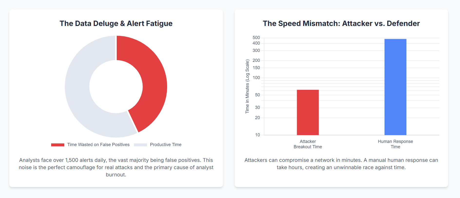 43% of analyst time is lost in handling false positive.
