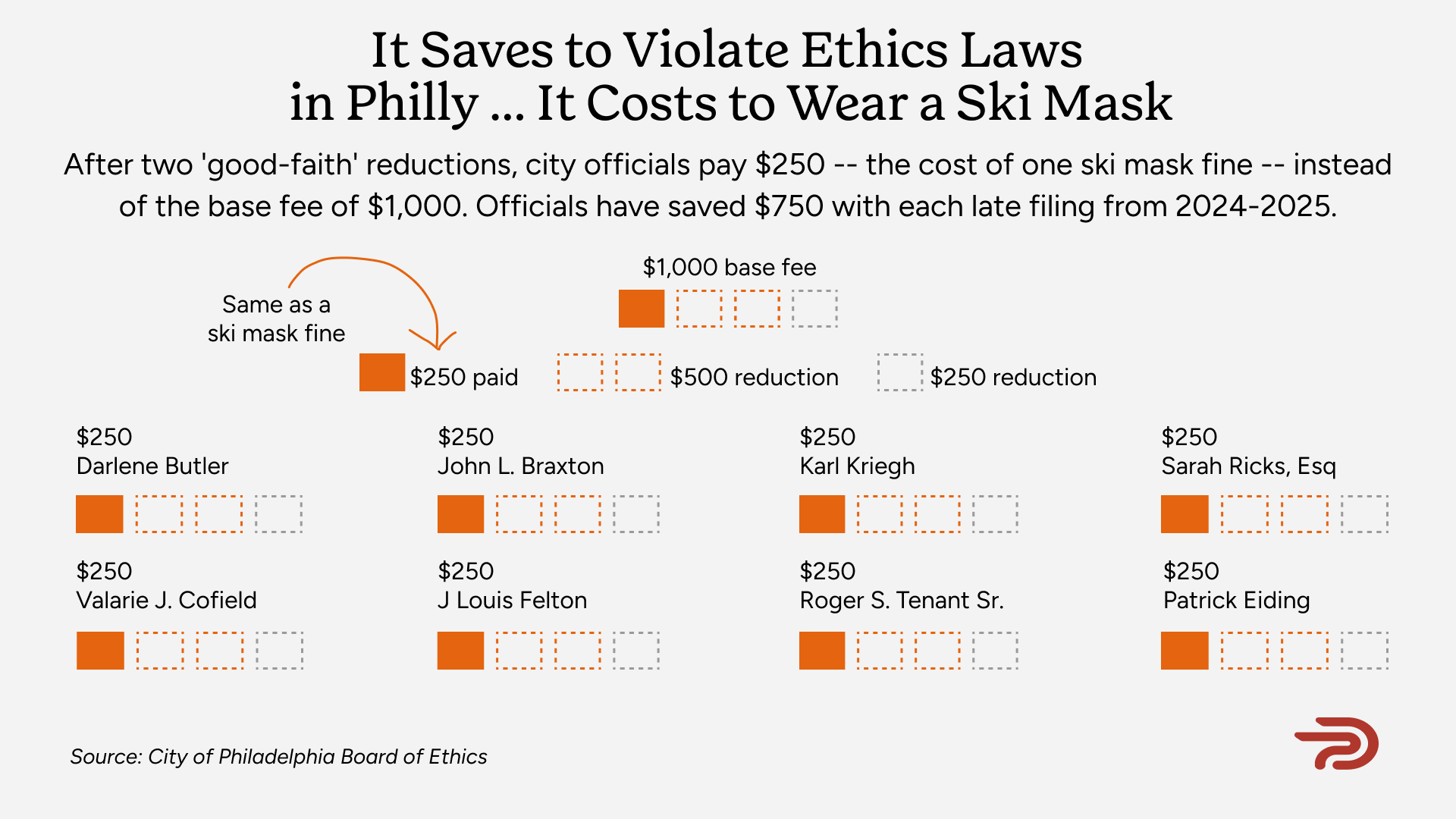 In Philadelphia, the Fine for a Ski Mask Matches the Fine for Breaking Ethics Laws