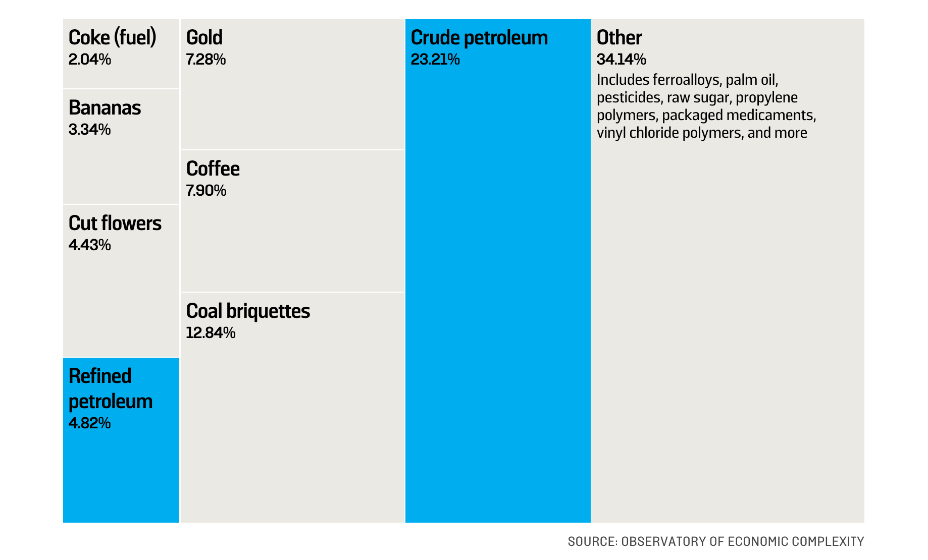 Petroleum Exports Colombia