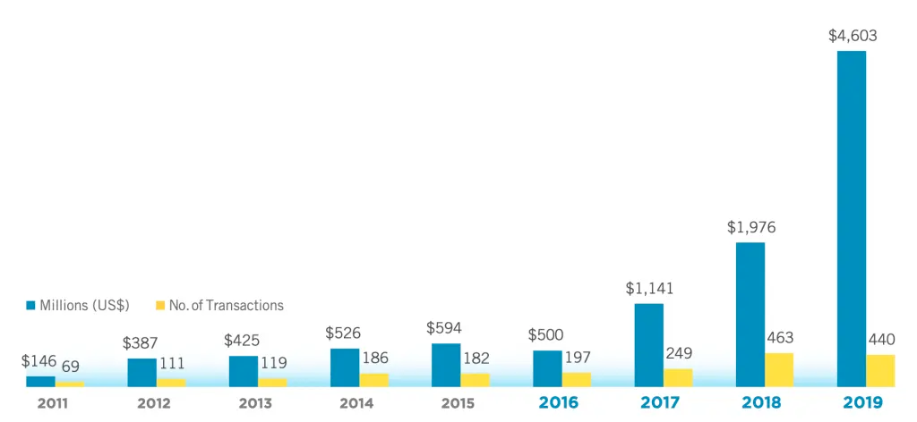 Colombia VC Funding