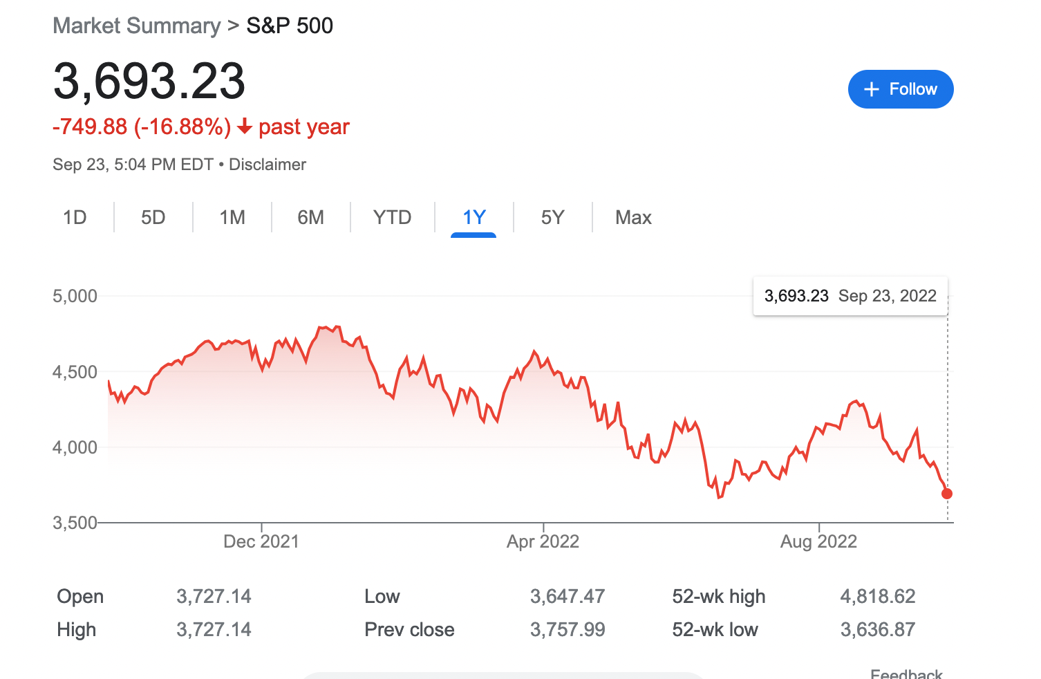 Chart of S&AP 500 as of Sep 23