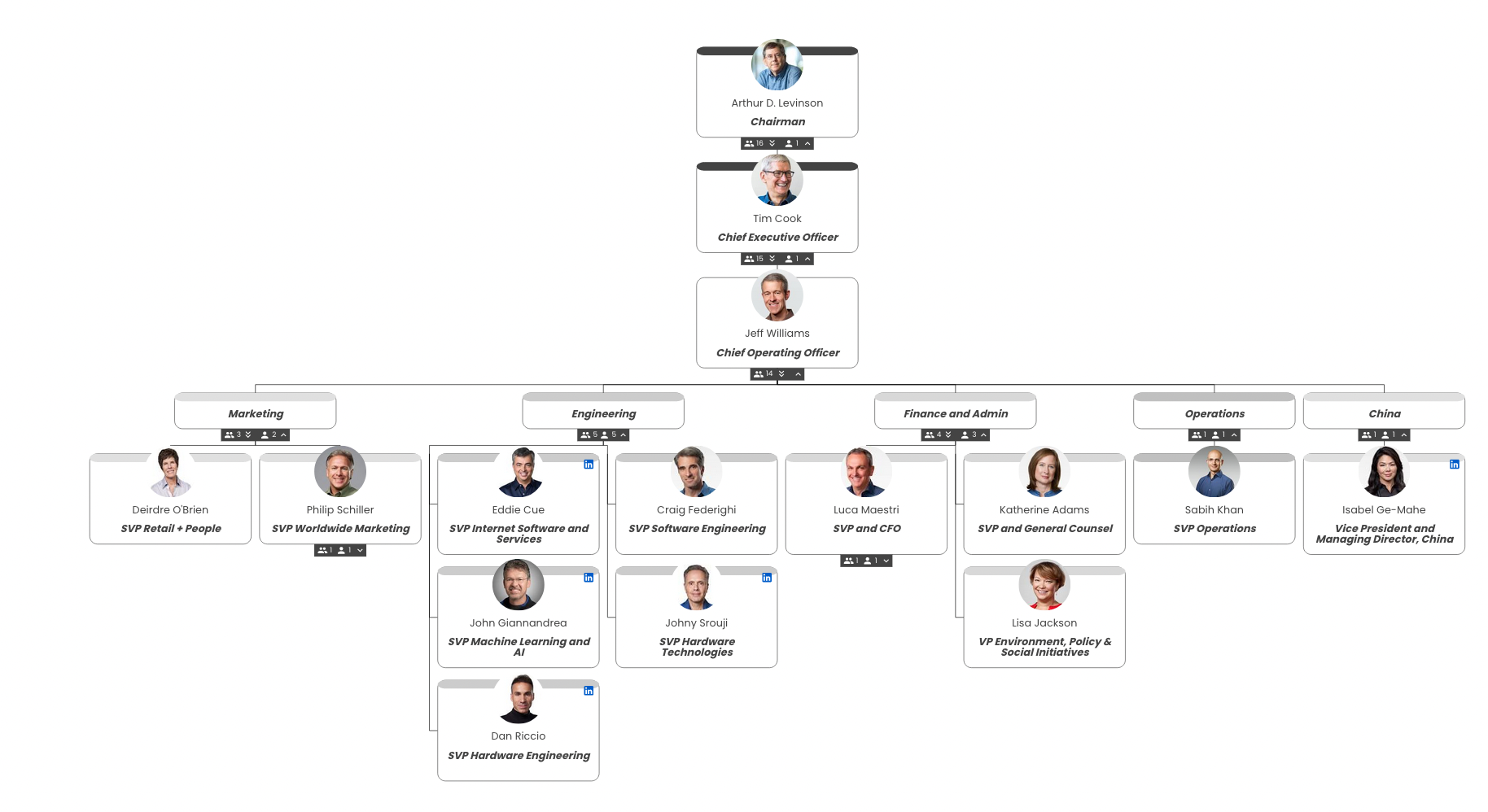 Apple's org chart 