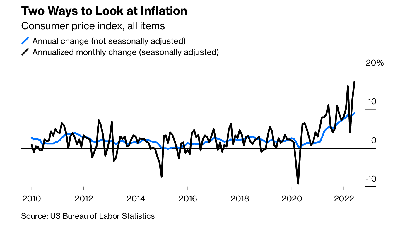 Inflation Unitaed States Consumer Price Index