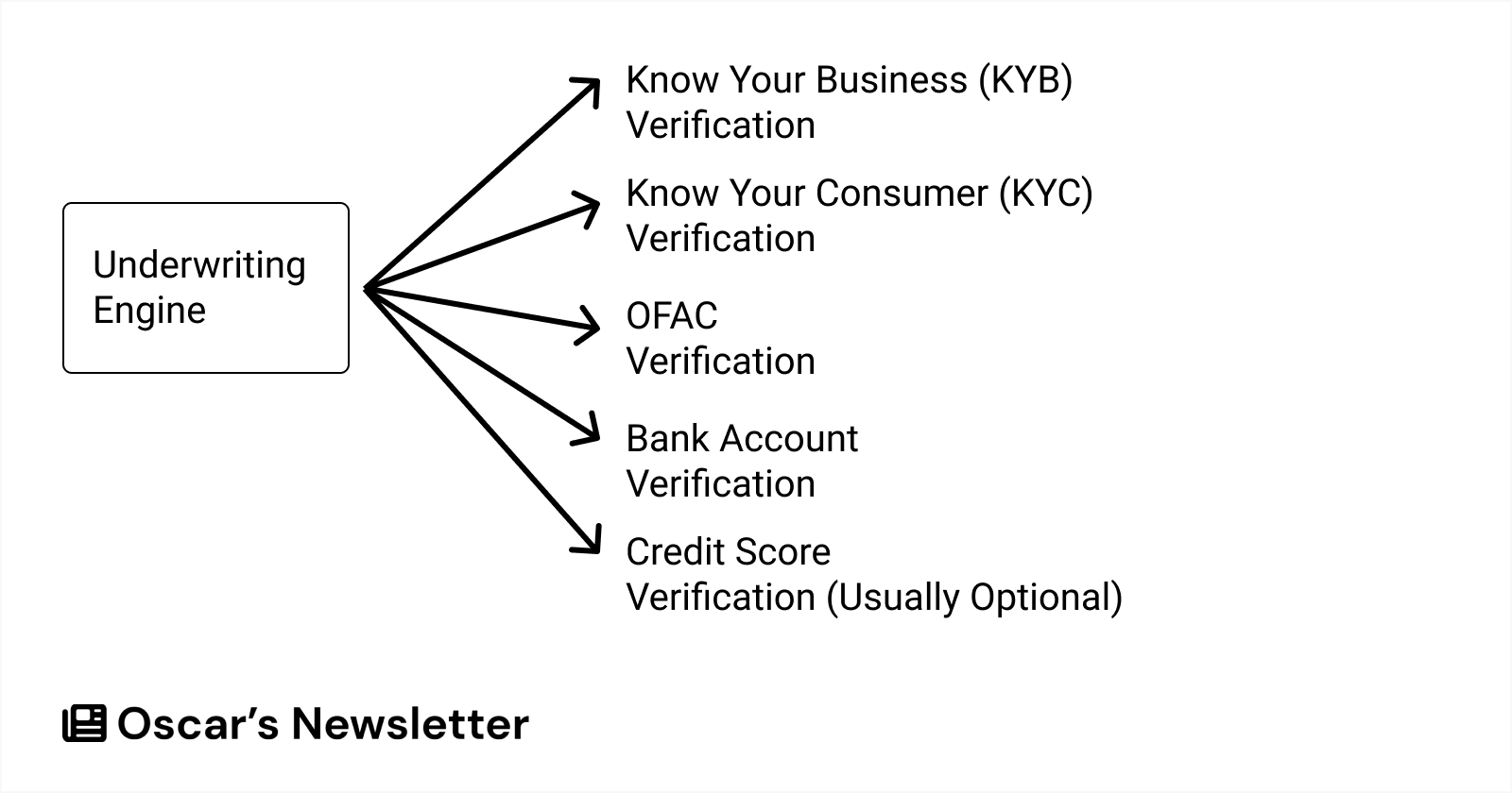 Payment Facilitation Underwriting Engine Diagram