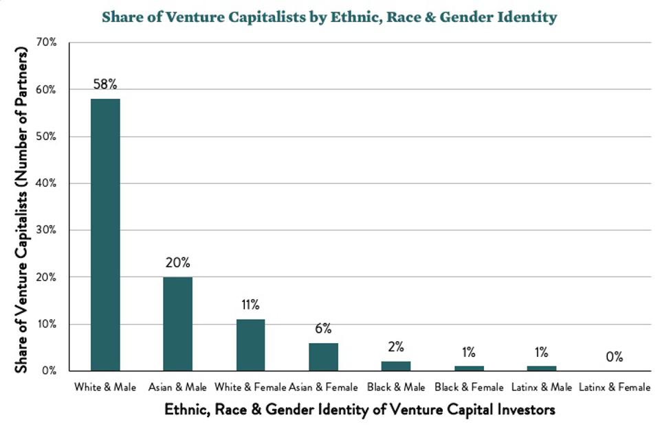 Share of Venture Capitalists by Ethnic, Race, and Gender Identity.