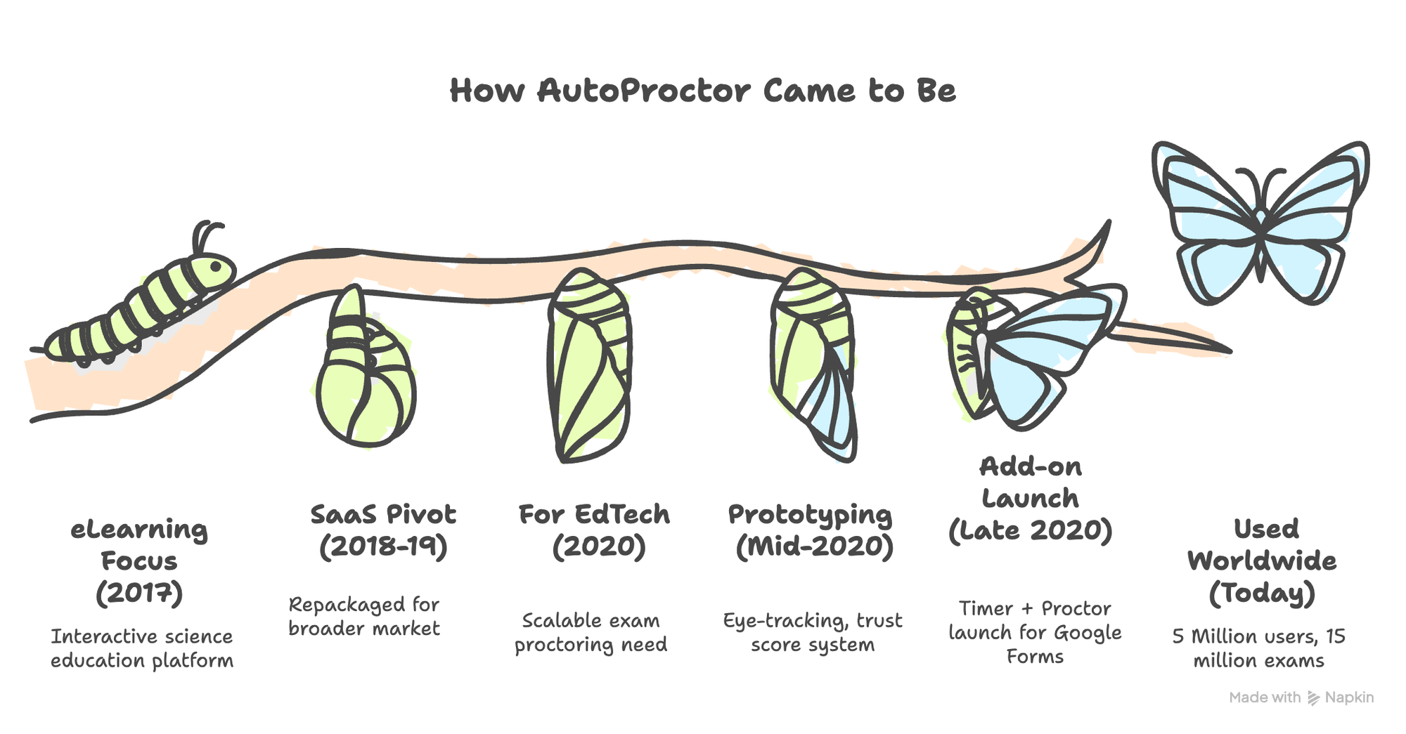 How AutoProctor came to be