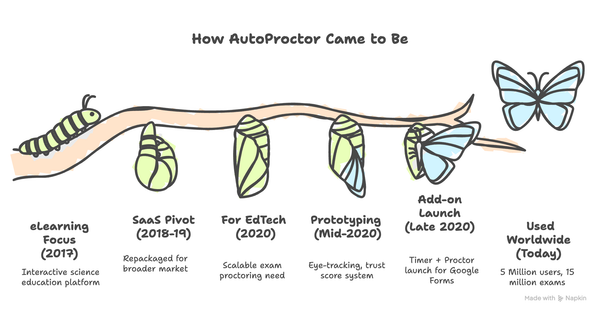 How AutoProctor came to be