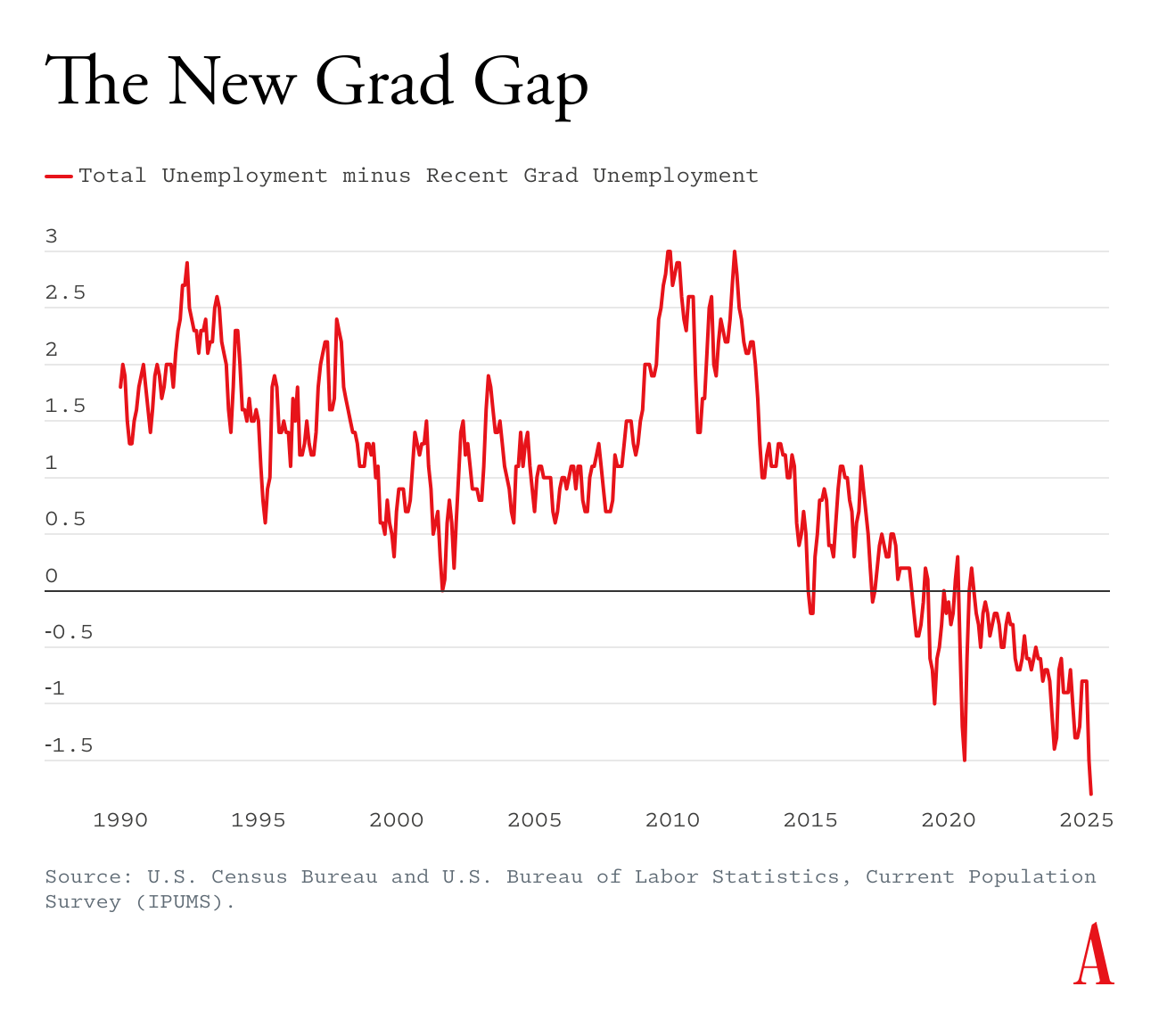 Chart from The Atlantic showing "The New Grad Gap" with a trend line symbolizing Total Unemployment minus Recent Grad Unemployment trending downward.