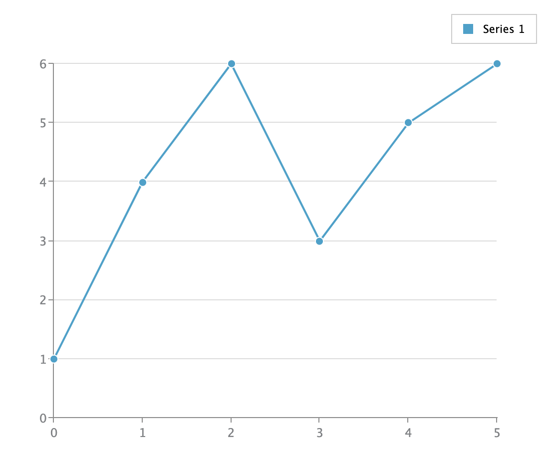 Screenshot of a simple line chart made with ZingChart