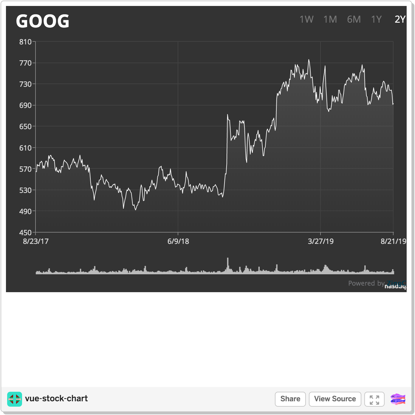Screenshot of the Vue Stock Chart application in Glitch