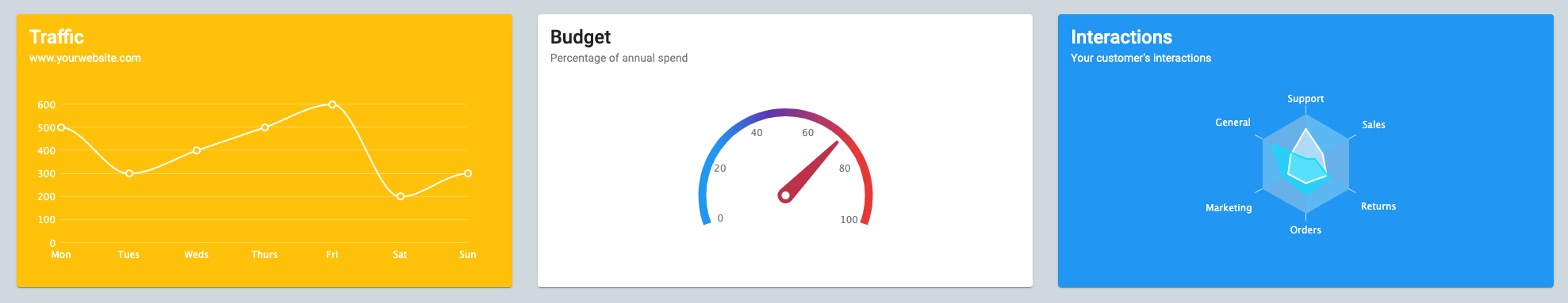 Angular Line, Gauge and Radar Chart