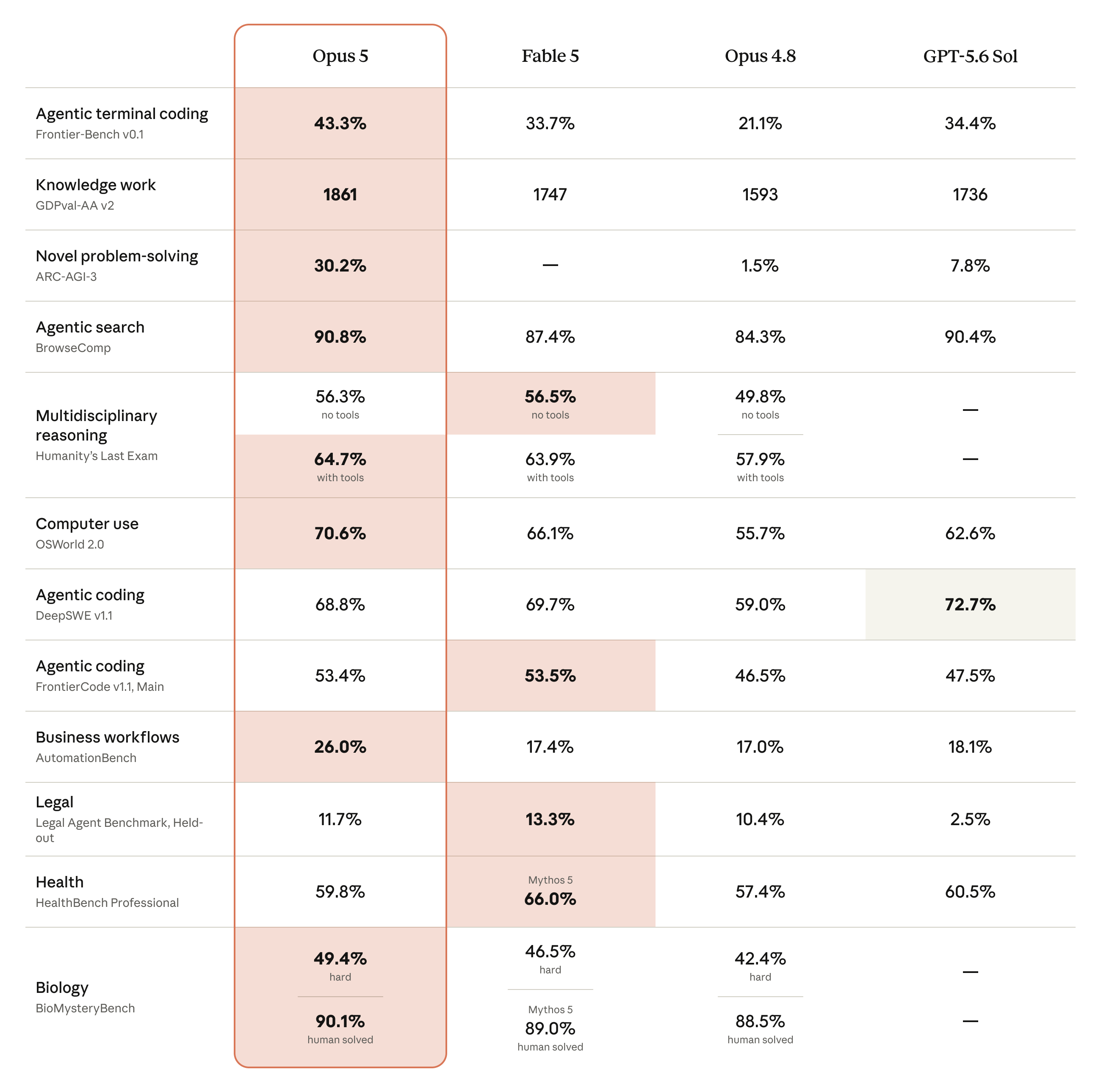 Claude Opus 5 與 Fable 5、Opus 4.8、GPT-5.6 Sol 的官方 benchmark 比較表