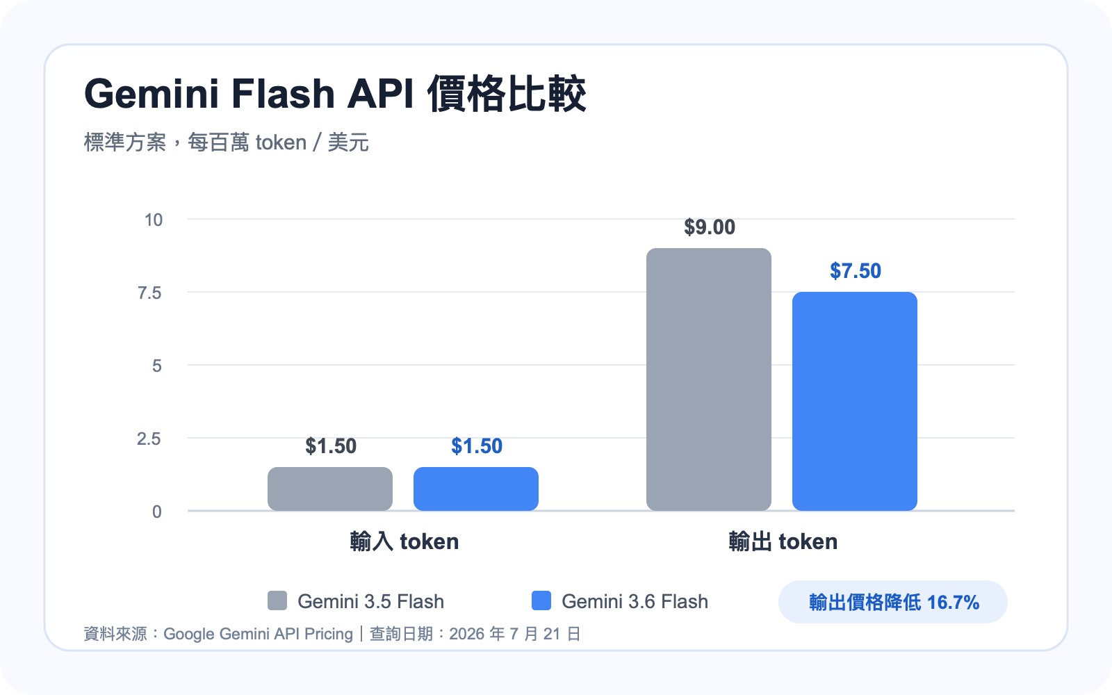 Gemini 3.5 Flash 與 Gemini 3.6 Flash 每百萬 token API 價格比較圖