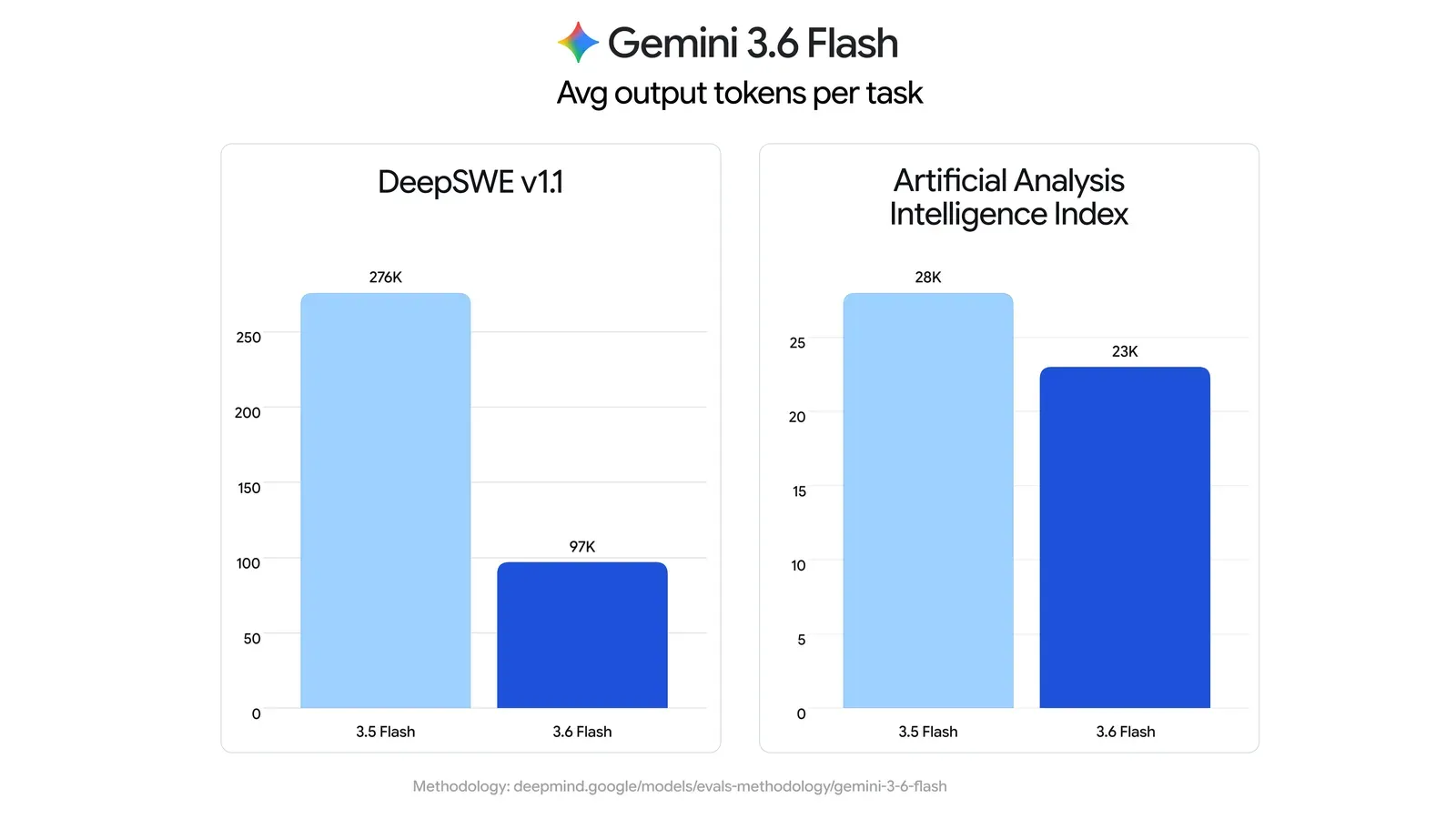 Gemini 3.6 Flash 與 3.5 Flash 在 DeepSWE、Artificial Analysis 的平均輸出 token 比較